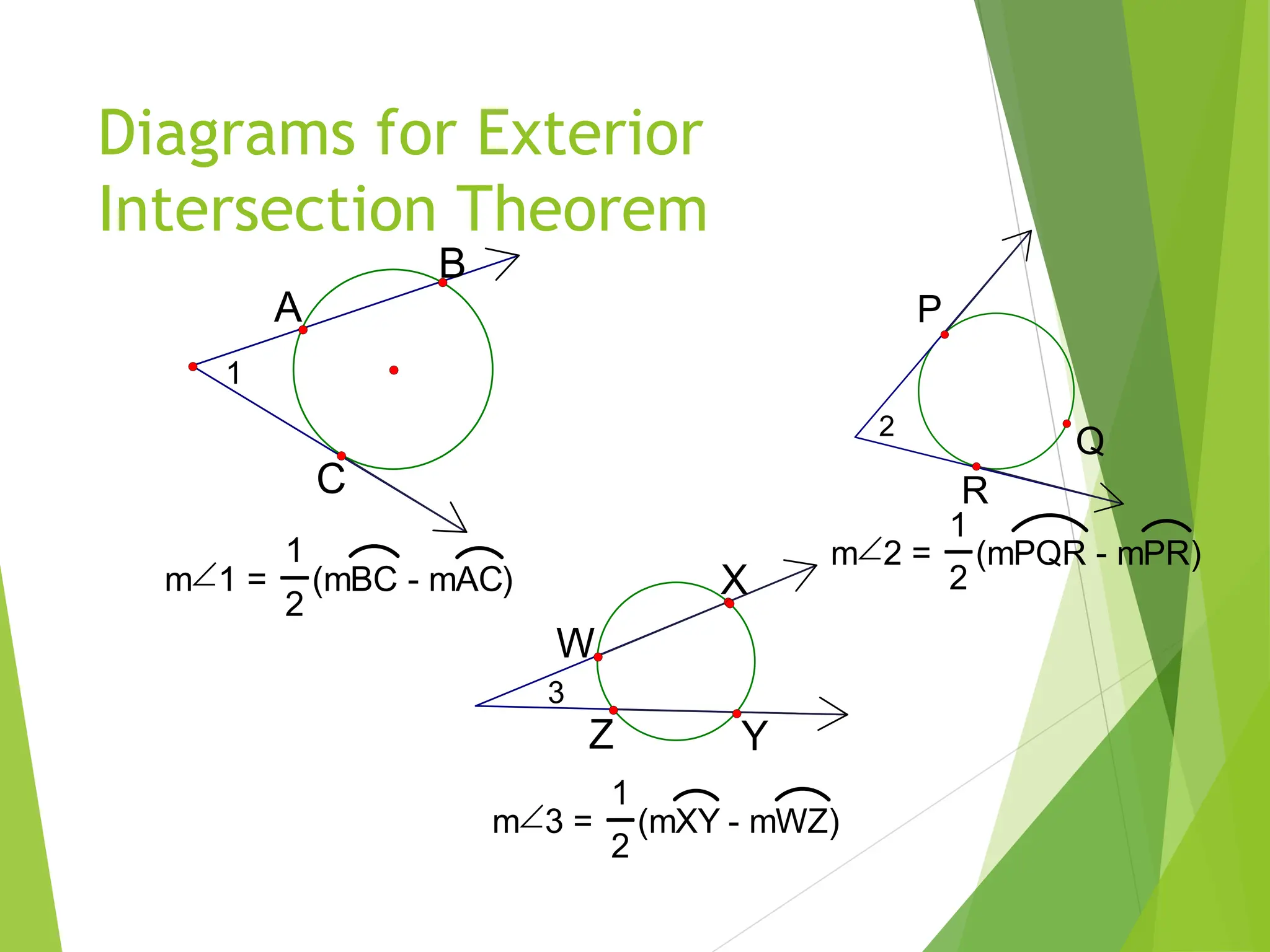 Diagrams for Exterior
Intersection Theorem
1
B
A
C
m1 =
1
2
(mBC - mAC)
2
P
R
Q
m2 =
1
2
(mPQR - mPR)
3
X
W
Y
Z
m3 =
1
2
(mXY - mWZ)
 