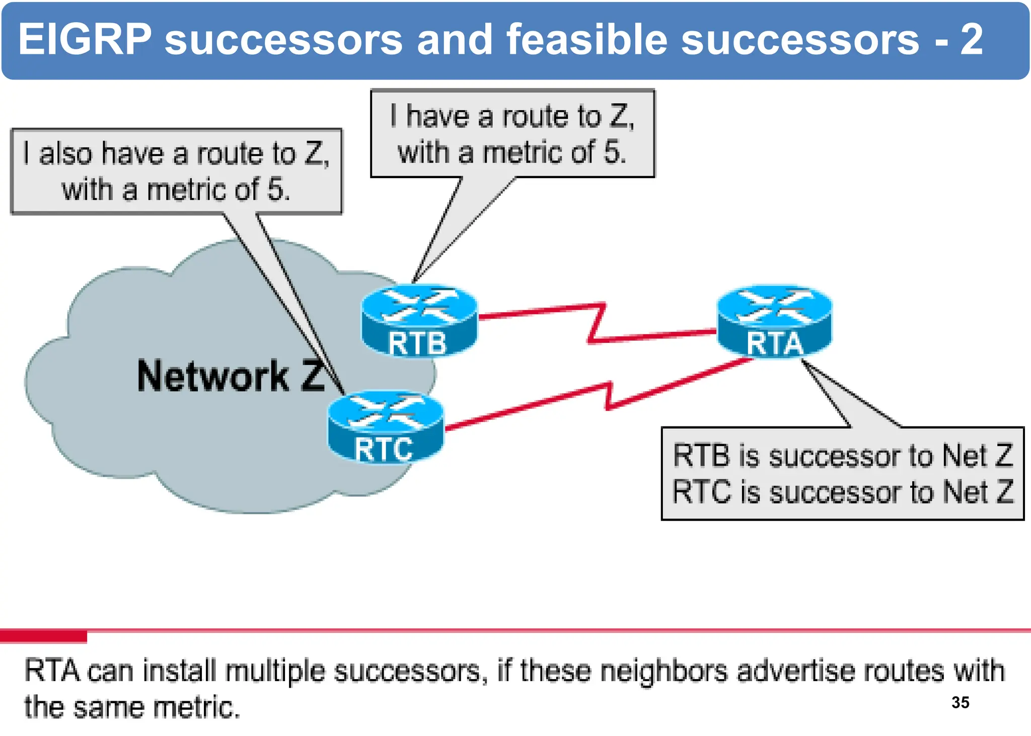 EIGRP successors and feasible successors - 2
35
 