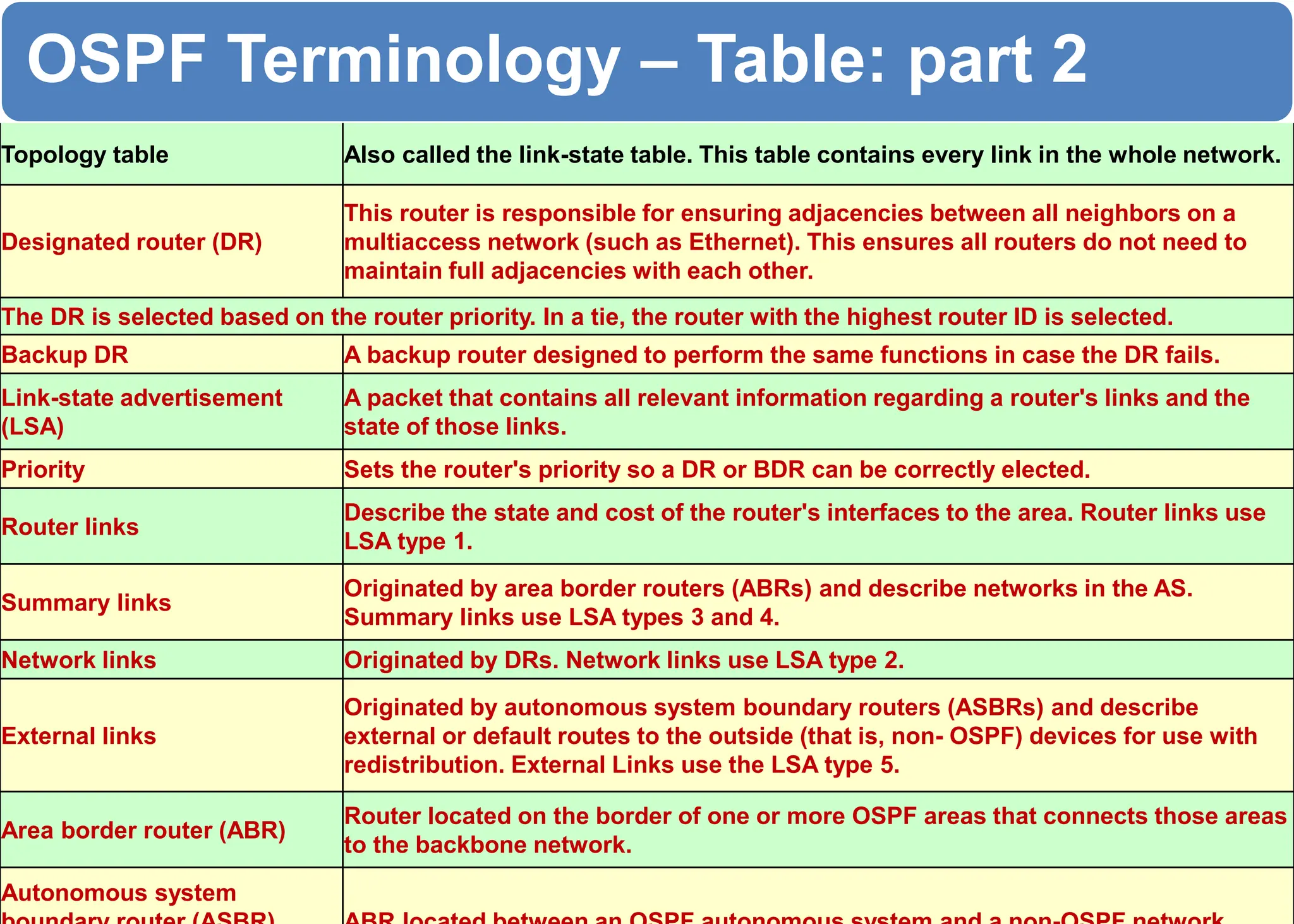 OSPF Terminology – Table: part 2
74
Topology table Also called the link-state table. This table contains every link in the whole network.
Designated router (DR)
This router is responsible for ensuring adjacencies between all neighbors on a
multiaccess network (such as Ethernet). This ensures all routers do not need to
maintain full adjacencies with each other.
The DR is selected based on the router priority. In a tie, the router with the highest router ID is selected.
Backup DR A backup router designed to perform the same functions in case the DR fails.
Link-state advertisement
(LSA)
A packet that contains all relevant information regarding a router's links and the
state of those links.
Priority Sets the router's priority so a DR or BDR can be correctly elected.
Router links
Describe the state and cost of the router's interfaces to the area. Router links use
LSA type 1.
Summary links
Originated by area border routers (ABRs) and describe networks in the AS.
Summary links use LSA types 3 and 4.
Network links Originated by DRs. Network links use LSA type 2.
External links
Originated by autonomous system boundary routers (ASBRs) and describe
external or default routes to the outside (that is, non- OSPF) devices for use with
redistribution. External Links use the LSA type 5.
Area border router (ABR)
Router located on the border of one or more OSPF areas that connects those areas
to the backbone network.
Autonomous system
 