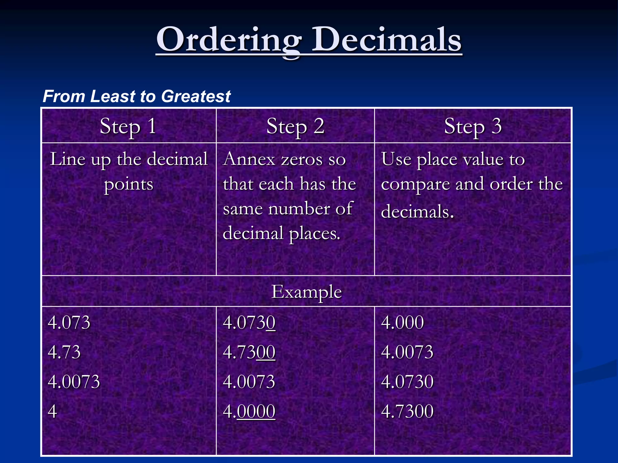 Ordering Decimals
Step 1 Step 2 Step 3
Line up the decimal
points
Annex zeros so
that each has the
same number of
decimal places.
Use place value to
compare and order the
decimals.
Example
4.073
4.73
4.0073
4
4.0730
4.7300
4.0073
4.0000
4.000
4.0073
4.0730
4.7300
From Least to Greatest
 