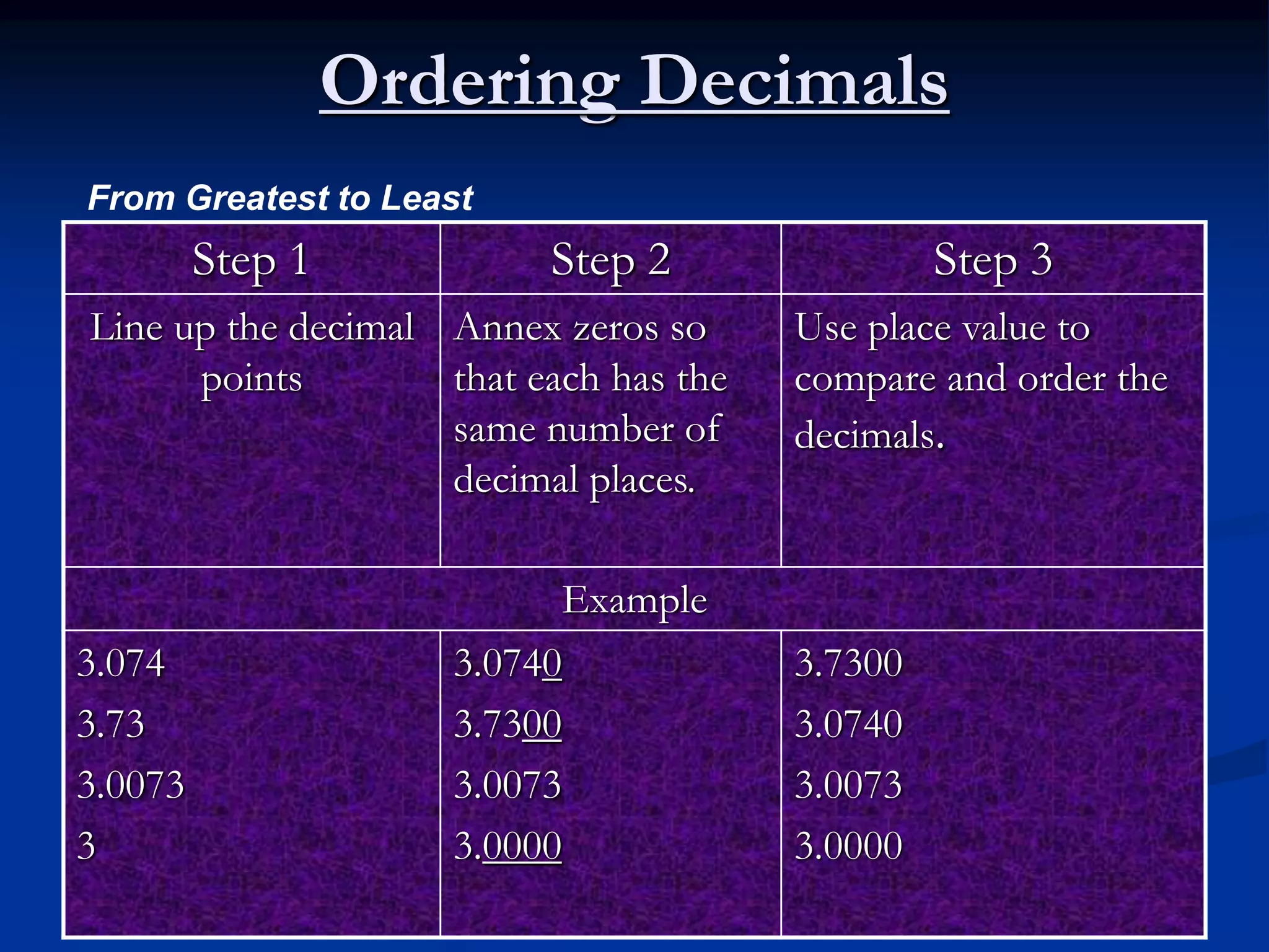Ordering Decimals
Step 1 Step 2 Step 3
Line up the decimal
points
Annex zeros so
that each has the
same number of
decimal places.
Use place value to
compare and order the
decimals.
Example
3.074
3.73
3.0073
3
3.0740
3.7300
3.0073
3.0000
3.7300
3.0740
3.0073
3.0000
From Greatest to Least
 