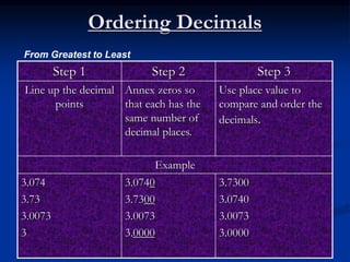 Ordering Decimals
Step 1 Step 2 Step 3
Line up the decimal
points
Annex zeros so
that each has the
same number of
decimal places.
Use place value to
compare and order the
decimals.
Example
3.074
3.73
3.0073
3
3.0740
3.7300
3.0073
3.0000
3.7300
3.0740
3.0073
3.0000
From Greatest to Least
 