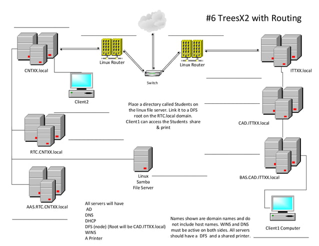 6 treesX2with linux router | PPT
