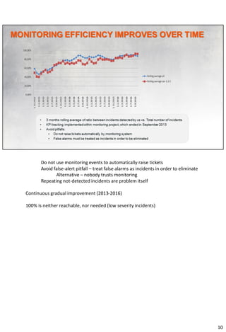 Do not use monitoring events to automatically raise tickets
Avoid false-alert pitfall – treat false alarms as incidents in order to eliminate
Alternative – nobody trusts monitoring
Repeating not-detected incidents are problem itself
Continuous gradual improvement (2013-2016)
100% is neither reachable, nor needed (low severity incidents)
10
 