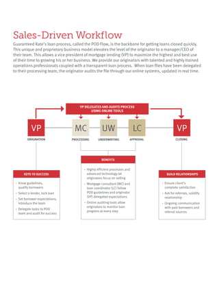 Sales-Driven Workflow
Guaranteed Rate’s loan process, called the POD Flow, is the backbone for getting loans closed quickly.
This unique and proprietary business model elevates the level of the originator to a manager/CEO of
their team. This allows a vice president of mortgage lending (VP) to maximize the highest and best use
of their time to growing his or her business. We provide our originators with talented and highly trained
operations professionals coupled with a transparent loan process. When loan files have been delegated
to their processing team, the originator audits the file through our online systems, updated in real time.
BENEFITS
• 	Highly efficient processes and
	 advanced technology let
	 originators focus on selling
• 	Mortgage consultant (MC) and
	 loan coordinator (LC) follow
	 POD guidelines and originator
	 (VP) delegated expectations
• 	Online auditing tools allow
	 originators to monitor loan
	 progress at every step
KEYS TO SUCCESS
• 	Know guidelines,
	 qualify borrowers
• 	Select a lender, lock loan
• 	Set borrower expectations,
	 introduce the team
• 	Delegate tasks to POD
	 team and audit for success
BUILD RELATIONSHIPS
• 	Ensure client’s
	 complete satisfaction
•	 Ask for referrals, solidify
	relationship
•	 Ongoing communication
	 with past borrowers and
	 referral sources
PROCESSING UNDERWRITING APPROVAL
VP VPMC UW LC
ORIGINATION CLOSING
VP DELEGATES AND AUDITS PROCESS
USING ONLINE TOOLS
 
