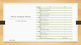 DeVry Academic History
Subject & Course: Title: Grade:
Fall 2013
BUSN 115 Intro to Business and Technology A
COMP 100 Computer Apps for Business w/ Lab A
ACCT 212 Financial Accounting A
Spring 2014
BIS 155 Data Analysis w/ Spreadsheet w/ Lab A
PSYC 307 Motivation and Leadership A
MGMT 303 Principles of Management A
Fall 2014
BUSN 412 Business Policy A
ACCT 301 Essentials of Accounting A
MGMT 404 Project Management A
Spring 2015
BUSN 278 Budgeting and Forecasting A
ACCT 304 Intermediate Accounting I A
MGMT 410 Human Resources B
Summer 2015
BUSN 379 Finance A
ACCT 429 Federal Income Taxation A
FIN 382 Financial Statement Analysis B
Fall 2015
BUSN 460 Senior Project B
LAS 432 Tech, Society, and Culture A
FIN 364 Money and Banking A
Spring 2016
CARD 405 Career Development Currently Enrolled
FIN 351 Investment Fundaments & Securities Analysis Currently Enrolled
Unofficial Transcript
15Table of Contents
 