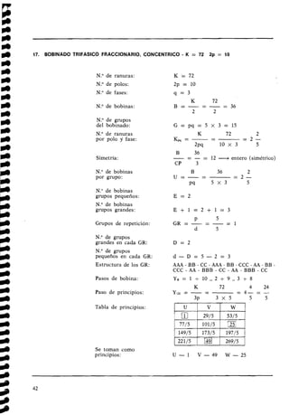 17. BOBINADO TRlFASlCO FRACCIONARIO, CONCENTRICO - K = 72 2p = 10
N
.
O de ranuras:
N." de polos:
N
.
O de fases:
N
.
O de bobinas:
N
.
O de grupos
del bobinado:
N
.
O de ranuras
por polo y fase:
Simetría:
N
.
O de bobinas
por grupo:
N." de bobinas
grupos pequeños:
N
.
O de bobinas
grupos grandes:
Grupos de repetición:
N
.
O de grupos
grandes en cada GR:
N
.
O de grupos
pequeños en cada GR:
Estructura de los GR:
Pasos de bobina:
Paso de principios:
Tabla de principios:
B
-
36
- - - = 12 -
í
.entero (simétrico)
CP 3
A A A - B B - C C - A A A - B B - C C C - A A - B B -
CCC - AA - BBB - CC - AA - BBB - CC
Y B = 1 -+ 1 0 , , 2 + 9 , , 3 + 8
K 72
-
4 24
Yi20 = - - -
- 4- = -
3~ 3 x 5 5 5
Se toman como
principios: U - ! V - 4 9 W - 2 5
 