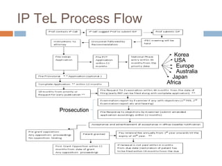 IP TeL Process Flow
Korea
Europe
USA
Australia
Africa
Japan
Prosecution
 