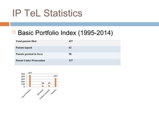 IP TeL Statistics
 Basic Portfolio Index (1995-2014)
Total patents filed 457
Patents lapsed 62
Patents granted in force 58
Patent Under Prosecution 337
 