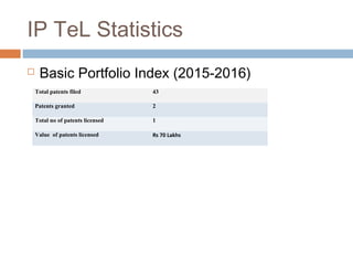 IP TeL Statistics
 Basic Portfolio Index (2015-2016)
Total patents filed 43
Patents granted 2
Total no of patents licensed 1
Value of patents licensed Rs 70 Lakhs
 