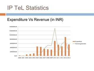 IP TeL Statistics
Expenditure Vs Revenue (in INR)
 