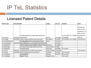 IP TeL Statistics
Licensed Patent Details
 