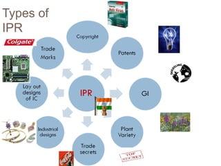 Types of
IPR
 