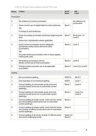NAPLAN Writing Criteria aligned with the NTCF cont.

Score      Criteria                                                         NTCF          ESL
                                                                            Band          Level

Punctuation

0          No evidence of correct punctuation.                                          No reference to
                                                                                        punctuation.
1          Some correct use of capital letters to start sentences.          Band 1
           OR
           Full stops to end sentences.

2          Some accurately punctuated sentences (beginning and              Band 1      BL3/Level 1 to
           end).                                                                        Level 2
           Some noun capitalisation where applicable.

3          Some correct punctuation across categories                       Band 3      Level 3
           (sentences mostly correct with some other
           punctuation).
           OR
           Accurate sentence punctuation with no stray capitals,
           nothing else used.

4          All sentence punctuation correct.                                Band 3      Level 4
           Mostly correct use of other punctuation.
5          Writing contains accurate use of all applicable                  Band 4      Level 5 to Level 6
           punctuation.

Spelling

0          No conventional spelling.                                        KGP2-3         BL3/L1

1          Few examples of conventional spelling.                           KGP3           Level 1

2          Correct spelling of most simple words and some                   Band 1         Level 2
           common words (errors do no outnumber correct
           spellings).

3          Correct spelling of most simple words and most                   Band 2         Level 3 to
           common words (errors do no outnumber correct                                    Level 4
           spellings).

4          Correct spelling of simple words, most common words              Band 3
           and some difficult words (errors do no outnumber
           correct spellings).
5          Correct spelling of simple words, most common words              Band 4
           and at least 10 difficult words (errors do no outnumber
           correct spellings).

6          Correct spelling of all words, at least 10 difficult words       Band 4 to
           and some challenging words.                                      Band 5




                                        Assessment and Reporting                                          9
              www.det.nt.gov.au/education/teaching_and_learning/assessment_standards_reporting
 