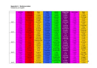 Appendix 4 - Sentence-maker
Created by Jo Coghlin


          Articles    Adjective           Noun              Verb             Adverb          Preposition    Determiner      Noun
           1 The      1 emerald           1 fox            1 swam            1 busily          1 about         1 the        1 flat
            2A       2 primrose         2 snake            2 took           2 gently           2 after          2a        2 castle
            3 An      3 scarlet         3 shark          3 thought         3casually           3 above         3 an      3 cottage
           4 This      4 azure          4 dragon          4 burst           4 finally            4 at         4 this       4 cave
          5 That     5 turquoise         5 eagle          5 dream           5 simply           5 below        5 that       5 tent
Set 1     6 Each        6 ivory        6 unicorn            6 won           6 readily        6 between        6 each      6 tower
           1 The         1 tall           1 ant          1 growled          1 slowly             1 by          1 the        1 box
            2A          2 thin           2 frog          2 snarled          2 easily           2 during         2a       2 envelope
            3 An        3 slim           3 bear           3 yelled          3 calmly           3 beside        3 an         3 key
           4 This       4 large         4 coyote         4 groaned          4 heavily        4 on top of      4 this      4 mirror
          5 That       5 skinny         5 mouse          5 jumped          5 moodily           5 inside       5 that     5 surprise
Set 2     6 Each     6 miniature         6 wolf            6 leapt          6 angrily         6 before        6 each      6 parcel
           1 The        1 soft           1 giant         1 grabbed           1 loudly             1 in         1 the       1 cage
            2A          2 hard          2 knight         2 gripped          2 softly            2 off           2a        2 prison
            3 An       3 rough          3 prince         3 grasped          3 funnily          3 across        3 an        3 trap
           4 This       4 cold         4 princess         4 seized         4 honestly         4 through       4 this       4 room
          5 That        5 icy        5 woodcutter        5 clutched         5 neatly             5 to         5 that       5 cell
Set 3     6 Each       6 warm           6 thief            6 held         6 spitefully         6 under        6 each     6 tunnel
          1 The        1 funny          1 goblin          1 walked         1 hungrily         2 during         1 the       1 city
           2A           2 sad           2 pirate         2 trotted         2 thirstily        3 beside          2a        2 town
           3 An        3 weary           3 ogre          3 tip-toed         3 crazily        4 on top of       3 an      3 village
          4 This      4 ancient          4 troll          4 crept         4 amazingly         5 inside        4 this     4 market
          5 That       5 crazy            5 elf          5 galloped       5 cautiously        6 before        5 that       5 inn
Set 4     6 Each      6 cunning         6 sprite         6 climbed           6 slyly             1 in         6 each      6 bridge
          1 The        1 gentle          1 fairy         1 shivered         1 noisily          2 off           1 the     1 gum tree
           2A          2 harsh         2 vampire          2 shook          2 silently         3 across          2a         2 rose
           3 An       3 spiteful        3 ghost            3 froze       3 explosively       4 through         3 an       3 dagger
          4 This       4 mean           4 witch            4 dived        4 foolishly           5 to          4 this      4 crystal
          5 That       5 sharp          5 wizard AssessmentfledReporting intelligently
                                                        5 and          5                       6 under        5 that      5 heart     24
Set 5     6 Each         www.det.nt.gov.au/education/teaching_and_learning/assessment_standards_reporting
                       6 cruel         6 stranger           6 trod           6 swiftly        2 during        6 each      6 wood
 