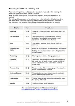 Assessing the 2008 NAPLAN Writing Task

A common writing stimulus will be provided to students in years 3, 5, 7 & 9, along with
three lined pages for students to write a narrative.
Note: Students must only use the three pages provided, additional pages will not be
marked.
The writing will be assessed on ten criteria shown in the table below. Sharing this rubric
with the students and further explaining and expanding each of the criteria is an ideal
way to improve their narrative writing skills and encourage assessment as learning.



         Criteria            Score                                Description

 Audience                    0–6         The writer’s capacity to orient, engage and affect the
                                         reader

 Text Structure              0–4         The organization of narrative features including
                                         orientation, complication and resolution into an
                                         appropriate and effective text structure

 Ideas                       0–5         The creation, selection and crafting of ideas for a
                                         narrative

 Character and               0–4         Character: The portrayal and development of character
 Setting
                                         Setting: The development of a sense of a place, time
                                         and atmosphere

 Vocabulary                  0–5         The range and precision of language choices

 Cohesion                    0–4         The control of multiple threads and relationships over
                                         the whole text, achieved through the use of referring
                                         words, substitutions, word associations and text
                                         connectives

 Paragraphing                0–2         The segmenting of text into paragraphs that assist the
                                         reader to negotiate the narrative

 Sentence Structure          0–6         The production of grammatically correct, structurally
                                         sound and meaningful sentences

 Punctuation                 0–5         The use of correct and appropriate punctuation to aid
                                         the reading of the text

 Spelling                    0–6         The accuracy and range of spelling


                      For expansion and explanation of the above criteria go to
                     http://www.naplan.edu.au/test_samples/writing/writing.html




                                       Assessment and Reporting                                   3
             www.det.nt.gov.au/education/teaching_and_learning/assessment_standards_reporting
 