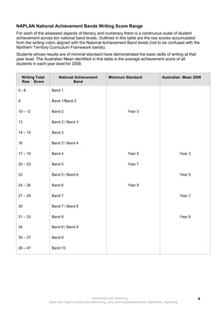 NAPLAN National Achievement Bands Writing Score Range
For each of the assessed aspects of literacy and numeracy there is a continuous scale of student
achievement across ten national band levels. Outlined in this table are the raw scores accumulated
from the writing rubric aligned with the National Achievement Band levels (not to be confused with the
Northern Territory Curriculum Framework bands).
Students whose results are of minimal standard have demonstrated the basic skills of writing at that
year level. The Australian Mean identified in this table is the average achievement score of all
students in each year level for 2008.


     Writing Total        National Achievement            Minimum Standard                 Australian Mean 2008
     Raw Score                    Band

 0-8                  Band 1

 9                    Band 1/Band 2

 10 – 12              Band 2                                              Year 3

 13                   Band 2 / Band 3

 14 – 15              Band 3

 16                   Band 3 / Band 4

 17 – 19              Band 4                                              Year 5                        Year 3

 20 – 22              Band 5                                              Year 7

 23                   Band 5 / Band 6                                                                   Year 5

 24 – 26              Band 6                                              Year 9

 27 – 29              Band 7                                                                            Year 7

 30                   Band 7 / Band 8

 31 – 33              Band 8                                                                            Year 9

 34                   Band 8 / Band 9

 35 – 37              Band 9

 38 – 47              Band 10




                                               Assessment and Reporting                                          4
                     www.det.nt.gov.au/education/teaching_and_learning/assessment_standards_reporting
 