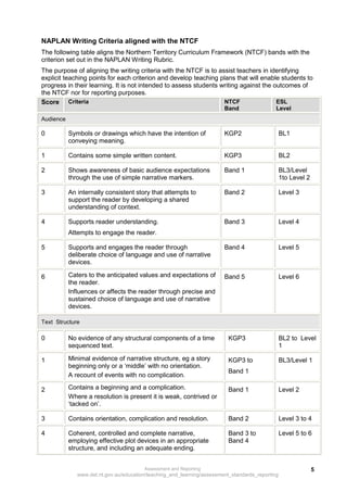 NAPLAN Writing Criteria aligned with the NTCF
The following table aligns the Northern Territory Curriculum Framework (NTCF) bands with the
criterion set out in the NAPLAN Writing Rubric.
The purpose of aligning the writing criteria with the NTCF is to assist teachers in identifying
explicit teaching points for each criterion and develop teaching plans that will enable students to
progress in their learning. It is not intended to assess students writing against the outcomes of
the NTCF nor for reporting purposes.
Score Criteria                                                     NTCF                ESL
                                                                        Band                 Level
Audience

0          Symbols or drawings which have the intention of              KGP2                     BL1
           conveying meaning.

1          Contains some simple written content.                        KGP3                     BL2

2          Shows awareness of basic audience expectations               Band 1                   BL3/Level
           through the use of simple narrative markers.                                          1to Level 2

3          An internally consistent story that attempts to              Band 2                   Level 3
           support the reader by developing a shared
           understanding of context.

4          Supports reader understanding.                               Band 3                   Level 4
           Attempts to engage the reader.

5          Supports and engages the reader through                      Band 4                   Level 5
           deliberate choice of language and use of narrative
           devices.

6          Caters to the anticipated values and expectations of         Band 5                   Level 6
           the reader.
           Influences or affects the reader through precise and
           sustained choice of language and use of narrative
           devices.

Text Structure

0          No evidence of any structural components of a time             KGP3                   BL2 to Level
           sequenced text.                                                                       1

1          Minimal evidence of narrative structure, eg a story            KGP3 to                BL3/Level 1
           beginning only or a ‘middle’ with no orientation.
                                                                          Band 1
           A recount of events with no complication.

2          Contains a beginning and a complication.                       Band 1                 Level 2
           Where a resolution is present it is weak, contrived or
           ‘tacked on’.

3          Contains orientation, complication and resolution.             Band 2                 Level 3 to 4

4          Coherent, controlled and complete narrative,                   Band 3 to              Level 5 to 6
           employing effective plot devices in an appropriate             Band 4
           structure, and including an adequate ending.


                                        Assessment and Reporting                                               5
              www.det.nt.gov.au/education/teaching_and_learning/assessment_standards_reporting
 