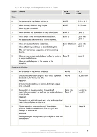 NAPLAN Writing Criteria aligned with the NTCF cont.

Score    Criteria                                                        NTCF              ESL
                                                                           Band            Level

Ideas

0        No evidence or insufficient evidence.                          KGP2                    BL1 to BL2

1        Ideas are very few and very simple.                            KGP3                    BL3/Level 1
         Ideas appear unrelated.

2        Ideas are few, not elaborated or very predictable.             Band 1                  Level 2

3        Ideas show some development or elaboration.                    Band 2                  Level 3 to
                                                                                                Level 4
         All ideas relate coherently to a central storyline.

4        Ideas are substantial and elaborated.                          Band 3 to Band          Level 4 to
                                                                        4                       Level 5
         Ideas effectively contribute to a central storyline.
         The story contains a suggestion of an underlying
         theme.

5        Ideas are generated, selected and crafted to explore           Band 5                  Level 6
         a recognisable theme.
         Ideas are skilfully used in the service of the
         storyline.

Character and Setting

0        No evidence or insufficient evidence.                            KGP2                   BL2

1        Only names characters or gives their roles, eg father,           KGP3                   BL3/Level 1
         the teacher, my friend, we, Jim.
         AND/OR
         Only names the setting, eg school. Setting is vague
         and confused.

2        Suggestion of characterisation through brief                     Band 1 to              Level 2 to
         descriptions or speech or feelings, but lacks substance          Band 2                 Level 3
         or continuity.
         AND/OR
         Suggestion of setting through very brief and superficial
         descriptions of place and/or time.

3        Characterisation emerges through descriptions,                   Band 3                 Level 4
         actions, speech or the attribution of thoughts and
         feelings to a character.
         AND/OR
         Setting emerges through description of place, time and
         atmosphere.




                                       Assessment and Reporting                                               6
             www.det.nt.gov.au/education/teaching_and_learning/assessment_standards_reporting
 