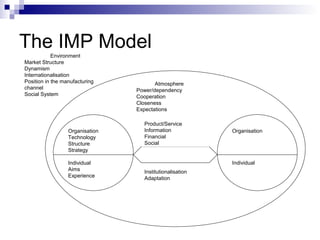 The IMP Model 
Organisation 
Technology 
Structure 
Strategy 
Individual 
Aims 
Experience 
Organisation 
Individual 
Atmosphere 
Power/dependency 
Cooperation 
Closeness 
Expectations 
Product/Service 
Information 
Financial 
Social 
Institutionalisation 
Adaptation 
Environment 
Market Structure 
Dynamism 
Internationalisation 
Position in the manufacturing 
channel 
Social System 
 