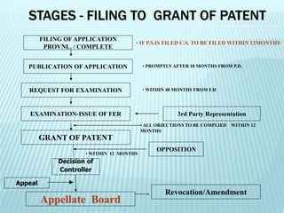 STAGES - FILING TO GRANT OF PATENT
PUBLICATION OF APPLICATION
REQUEST FOR EXAMINATION
GRANT OF PATENT
3rd Party Representation
Revocation/Amendment
OPPOSITION
• PROMPTLY AFTER 18 MONTHS FROM P.D.
• WITHIN 48 MONTHS FROM F.D.
• ALL OBJECTIONS TO BE COMPLIED WITHIN 12
MONTHS
• IF P.S.IS FILED C.S. TO BE FILED WITHIN 12MONTHS
• WITHIN 12 MONTHS
FILING OF APPLICATION
PROVNL. / COMPLETE
Decision of
Controller
EXAMINATION-ISSUE OF FER
Appeal
Appellate Board
 