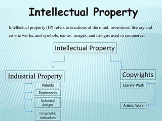 Intellectual property (IP) refers to creations of the mind, inventions, literary and
artistic works, and symbols, names, images, and designs used in commerce.
Patents
Trademarks
Industrial
designs
Geographic
indications
Literary Work
Artistic Work
 