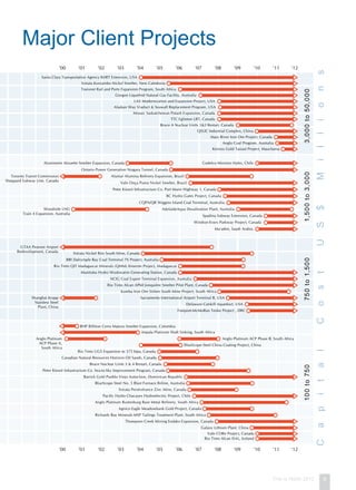 '08'00 '01 '02 '03 '04 '05 '06 '07 '09 '10 '11 '12
'08'00 '01 '02 '03 '04 '05 '06 '07 '09 '10 '11 '12
100to750750to1,5001,500to3,0003,000to50,000
CapitalCostUS$Millions
Barrick Gold Pueblo Viejo Autoclave, Dominican Republic
Pacific Hydro Chacayes Hydroelectric Project, Chile
Impala Platinum Shaft Sinking, South Africa
BHP Billiton Cerro Matoso Smelter Expansion, Colombia
BlueScope Steel No. 5 Blast Furnace Reline, Australia
Anglo Platinum
ACP Phase A,
South Africa
Anglo Platinum ACP Phase B, South Africa
Vale CORe Project, Canada
Rio Tinto Alcan ISAL, Iceland
Galaxy Lithium Plant, China
Thompson Creek Mining Endako Expansion, Canada
Richards Bay Minerals MSP Tailings Treatment Plant, South Africa
Agnico Eagle Meadowbank Gold Project, Canada
Anglo Platinum Rustenburg Base Metal Refinery, South Africa
Xstrata Persévérance Zinc Mine, Canada
Peter Kiewit Infrastructure Co. Sea-to-Sky Improvement Program, Canada
Canadian Natural Resources Horizon Oil Sands, Canada
Rio Tinto UGS Expansion to 375 ktpa, Canada
BlueScope Steel China Coating Project, China
Bruce Nuclear Units 3 & 4 Restart, Canada
Kumba Iron Ore Sishen South Mine Project, South Africa
Rio Tinto Alcan AP60 Jonquière Smelter Pilot Plant, Canada
Shanghai Krupp
Stainless Steel
Plant, China
Sacramento International Airport Terminal B, USA
Freeport-McMoRan Tenke Project , DRC
Manitoba Hydro Wuskwatim Generating Station, Canada
NCIG Coal Export Terminal Expansion, Australia
Delaware Catskill Aqueduct, USA
BBI Dalrymple Bay Coal Terminal 7X Project, Australia
Rio Tinto QIT Madagascar Minerals (QMM) Ilmenite Project, Madagascar
Xstrata Nickel Rim South Mine, Canada
GTAA Pearson Airport
Redevelopment, Canada
Woodside LNG
Train 4 Expansion, Australia
AdelaideAqua Desalination Plant, Australia
Ontario Power Generation Niagara Tunnel, Canada
CQPA/QR Wiggins Island Coal Terminal, Australia
BC Hydro Gates Project, Canada
Spadina Subway Extension, Canada
Peter Kiewit Infrastructure Co. Port Mann Highway 1, Canada
Windsor-Essex Parkway Project, Canada
Vale Onça Puma Nickel Smelter, Brazil
Toronto Transit Commission
Sheppard Subway Line, Canada
Alumar Alumina Refinery Expansion, Brazil
Aluminerie Alouette Smelter Expansion, Canada Codelco Ministro Hales, Chile
Ma’aden, Saudi Arabia
Xstrata Koniambo Nickel Smelter, New Caledonia
Bruce A Nuclear Units 1&2 Restart, Canada
Transnet Rail and Ports Expansion Program, South Africa
LAX Modernization and Expansion Project, USA
Gorgon Liquefied Natural Gas Facility, Australia
Santa Clara Transportation Agency BART Extension, USA
Alaskan Way Viaduct & Seawall Replacement Program, USA
Kinross Gold Tasiast Project, Mauritania
Mary River Iron Ore Project, Canada
TTC Eglinton LRT, Canada
Anglo Coal Program, Australia
Mosaic Saskatchewan Potash Expansion, Canada
QSLIC Industrial Complex, China
This is Hatch 2012 6
Major Client Projects
 