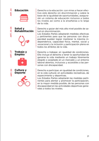 Derecho a la educación: con miras a hacer efec-
tivo este derecho sin discriminación y sobre la
base de la igualdad de oportunidades, asegura-
rán un sistema de educación inclusivo a todos
los niveles así como a la enseñanza a lo largo
de la vida.
Derecho a gozar del más alto nivel posible de sa-
lud sin discriminación.
Los Estados Partes adoptarán medidas efectivas
y pertinentes para que las personas con disca-
pacidad puedan lograr mantener la máxima in-
dependencia, capacidad física, mental, social y
vocacional y la inclusión y participación plena en
todos los ámbitos de la vida.
Derecho a trabajar, en igualdad de condiciones.
Ello incluye el derecho a tener la oportunidad de
ganarse la vida mediante un trabajo libremente
elegido o aceptado en un mercado y un entorno
laboral abiertos, inclusivos y accesibles a las per-
sonas con discapacidad.
Derecho a participar, en igualdad de condiciones,
en la vida cultural, en actividades recreativas, de
esparcimiento y deportivas.
Los Estados Partes adoptarán las medidas perti-
nentes para alentar y promover la participación,
en la mayor medida posible, de las personas con
discapacidad en las actividades deportivas gene-
rales a todos los niveles.
ART.24 EducaciónART.25-26
Salud y
Rehabilitación
ART.27ART.30
Trabajo y
Empleo
Cultura y
Deporte
21
 