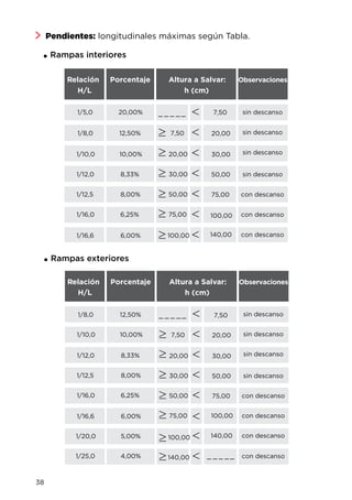 Relación
H/L
Altura a Salvar:
h (cm)
ObservacionesPorcentaje
sin descanso
sin descanso
sin descanso
sin descanso
con descanso
con descanso
con descanso
con descanso
1/5,0
1/8,0
1/10,0
1/12,0
1/12,5
1/16,0
1/16,6
1/20,0
20,00%
12,50%
10,00%
8,33%
8,00%
6,25%
6,00%
5,00%
7,50
20,00
30,00
50,00
75,00
100,00
140,00
7,50
20,00
30,00
50,00
75,00
100,00
140,00
.Rampas interiores
.Rampas exteriores
Pendientes: longitudinales máximas según Tabla.
Relación
H/L
sin descanso
sin descanso
sin descanso
sin descanso
con descanso
con descanso
con descanso
con descanso
1/8,0
1/10,0
1/12,0
1/12,5
1/16,0
1/16,6
1/20,0
12,50%
10,00%
8,33%
8,00%
6,25%
6,00%
5,00%
1/25,0 4,00%
7,50
20,00
30,00
50,00
75,00
100,00
140,00
7,50
20,00
30,00
50,00
75,00
100,00
140,00
Altura a Salvar:
h (cm)
ObservacionesPorcentaje
38
 