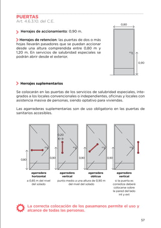 Herrajes de accionamiento: 0,90 m.
Herrajes de retencion: las puertas de dos o más
hojas llevarán pasadores que se puedan accionar
desde una altura comprendida entre 0,80 m y
1,20 m. En servicios de salubridad especiales se
podrán abrir desde el exterior.
Herrajes suplementarios
Se colocarán en las puertas de los servicios de salubridad especiales, inte-
grados a los locales convencionales o independientes, oficinas y locales con
asistencia masiva de personas, siendo optativo para viviendas.
Las agarraderas suplementarias son de uso obligatorio en las puertas de
sanitarios accesibles.
0,80
0,90
a 0,85 m del nivel
del solado
punto medio a una altura de 0,90 m
del nivel del solado
agarradera
horizontal
agarradera
vertical
agarradera
oblícua
agarradera
vertical
si la puerta es
corrediza deberá
colocarse sobre
la pared del lado
int y ext
0,90
0,80
0,90 0,90
0,20
La correcta colocación de los pasamanos permite el uso y
alcance de todas las personas.
PUERTAS							
Art. 4.6.3.10. del C.E.
57
 