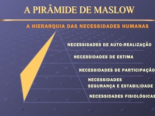 A HIERARQUIA DAS NECESSIDADES HUMANAS
NECESSIDADES FISIOLÓGICAS
NECESSIDADES
SEGURANÇA E ESTABILIDADE
NECESSIDADES DE PARTICIPAÇÃO
NECESSIDADES DE ESTIMA
NECESSIDADES DE AUTO-REALIZAÇÃO
 