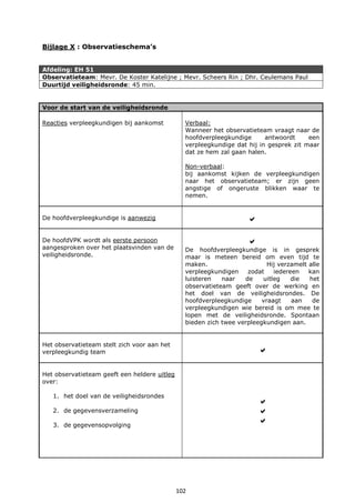 102
Bijlage X : Observatieschema’s
Afdeling: EH 51
Observatieteam: Mevr. De Koster Katelijne ; Mevr. Scheers Rin ; Dhr. Ceulemans Paul
Duurtijd veiligheidsronde: 45 min.
Voor de start van de veiligheidsronde
Reacties verpleegkundigen bij aankomst Verbaal:
Wanneer het observatieteam vraagt naar de
hoofdverpleegkundige antwoordt een
verpleegkundige dat hij in gesprek zit maar
dat ze hem zal gaan halen.
Non-verbaal:
bij aankomst kijken de verpleegkundigen
naar het observatieteam; er zijn geen
angstige of ongeruste blikken waar te
nemen.
De hoofdverpleegkundige is aanwezig 
De hoofdVPK wordt als eerste persoon
aangesproken over het plaatsvinden van de
veiligheidsronde.

De hoofdverpleegkundige is in gesprek
maar is meteen bereid om even tijd te
maken. Hij verzamelt alle
verpleegkundigen zodat iedereen kan
luisteren naar de uitleg die het
observatieteam geeft over de werking en
het doel van de veiligheidsrondes. De
hoofdverpleegkundige vraagt aan de
verpleegkundigen wie bereid is om mee te
lopen met de veiligheidsronde. Spontaan
bieden zich twee verpleegkundigen aan.
Het observatieteam stelt zich voor aan het
verpleegkundig team 
Het observatieteam geeft een heldere uitleg
over:
1. het doel van de veiligheidsrondes
2. de gegevensverzameling
3. de gegevensopvolging



 
