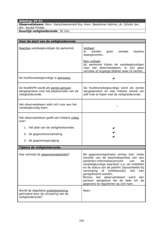 114
Afdeling: VP 53
Observatieteam: Mevr. Vanschoenwinkel Ria, mevr. Beeckman Katrien, dr. Schots Jan,
dhr. Jacobs Freddy
Duurtijd veiligheidsronde: 30 min.
Voor de start van de veiligheidsronde
Reacties verpleegkundigen bij aankomst Verbaal:
er werden geen verbale reacties
waargenomen.
Non-verbaal:
bij aankomst kijken de verpleegkundigen
naar het observatieteam; er zijn geen
verraste of angstige blikken waar te nemen.
De hoofdverpleegkundige is aanwezig 
De hoofdVPK wordt als eerste persoon
aangesproken over het plaatsvinden van de
veiligheidsronde.
De hoofdverpleegkundige werd als eerste
aangesproken en was meteen bereid om
zelf mee te lopen met de veiligheidsronde.
Het observatieteam stelt zich voor aan het
verpleegkundig team -
Het observatieteam geeft een heldere uitleg
over:
1. het doel van de veiligheidsrondes
2. de gegevensverzameling
3. de gegevensopvolging



Tijdens de veiligheidsronde
Hoe verloopt de gegevensregistratie? De gegevensregistratie verliep vlot, mede
omwille van de beschikbaarheid van een
patiënten-informatieoverzicht van de
verpleegkundige waardoor o.a. de mobiliteit
en de status van de patiënt (bijvoorbeeld bij
verzorging of toiletbezoek) vlot kan
geregistreerd worden.
Binnen het observatieteam werd een
persoon aangeduid die de taak om de
gegevens te registreren op zich nam.
Wordt de dagelijkse praktijkwerking
gehinderd door de uitvoering van de
veiligheidsronde?
Neen
 
