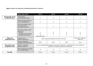 49
Tabel 1: Diensten voor diagnose en heelkundige behandeling (C-diensten)
Observatie-items VP 53 EH 51 EH 41 VP 54
Bij aanvang van de
veiligheidsronde
Aanwezigheid
hoofdverpleegkundige    
Hoofdverpleegkundige als
eerste aanspreekpunt    
Het observatieteam stelt
zich voor aan het
verpleegkundig team
-   
Het observatieteam geeft
uitleg over:
- het doel
- de gegevensverzameling
- de gegevensopvolging



(tijdens feedback)









Tijdens de
veiligheidsronde
Verloop van de
gegevensregistratie
Vlotte registratie (patiënteninformatie-overzicht)
Bij de start moeizaam,
nadien vlot
Wordt de dagelijkse
praktijkwerking gehinderd?
Neen Neen Neen Neen
Het einde van de
veiligheidsronde
Wordt er voldoende
feedback gegeven?
Ja, alle verpleegkundigen werden terug samen verzameld in de briefingzaal om de resultaten te
bekijken en mogelijke problemen te bespreken.
Worden afspraken gemaakt
over verbeteracties?
Ja Ja Ja Ja
Duurtijd 30 min. 45 min. 40 min. 30 min.
 