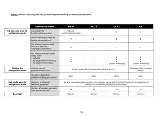 50
Tabel 2: Diensten voor diagnose een geneeskundige behandeling (D-diensten) en pediatrie
Observatie-items EH 64 VP 33 EH 62 K1
Bij aanvang van de
veiligheidsronde
Aanwezigheid
hoofdverpleegkundige
Adjunct-
hoofdverpleegkundige
  
Hoofdverpleegkundige als
eerste aanspreekpunt
   
Het observatieteam stelt
zich voor aan het
verpleegkundig team
 - - -
Het observatieteam geeft
uitleg over:
- het doel
- de gegevensverzameling
- de gegevensopvolging



-
-
-



(tijdens feedback)



(tijdens feedback)
Tijdens de
veiligheidsronde
Verloop van de
gegevensregistratie
Vlotte registratie (patiënteninformatie-overzicht)
Moeizaam door upgrade
laptop
Wordt de dagelijkse
praktijkwerking gehinderd?
Neen Neen Neen Neen
Het einde van de
veiligheidsronde
Wordt er voldoende
feedback gegeven?
Ja, alle verpleegkundigen werden terug samen verzameld in de briefingzaal om de resultaten te
bekijken en mogelijke problemen te bespreken.
Worden afspraken gemaakt
over verbeteracties?
Ja Ja Ja Ja
Duurtijd 45 min. 25 min. 30 min. 45 min.
 