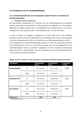 51
4.4 Compliance van de verpleegafdelingen
4.4.1 Patiëntenidentificatie: de aanwezigheid, leesbaarheid en correctheid van
identificatiebandjes
A. Pilootstudie versus hoofdstudie
De aanwezigheid, leesbaarheid en correctheid van de identificatiebandjes bij patiënten
werden zowel tijdens de pilootstudie (n=166) als tijdens de hoofdstudie (n=143) bekeken.
Algemeen kan gesteld worden dat in de pilootstudie een compliance tussen 75 en 80 %
waargenomen werd, terwijl de cijfers in de hoofdstudie allen rond de 90% lagen.
In tabel 3 worden de resultaten weergegeven en hieruit blijkt dat er een statistisch
significant verschil is tussen de pilootstudie en de hoofdstudie voor zowel de aanwezigheid
(p=0.002), leesbaarheid (p=0.001) en correctheid van de identificatiebandjes (p=0.001).
In de pilootstudie was het identificatiebandje aanwezig in 78,9% van de gevallen terwijl dit
in de hoofdstudie bij 91,6% van de gevallen aanwezig was. Bij de leesbaarheid van de
identificatiebandjes werd een compliance vastgesteld van 74,7 % tijdens de pilootstudie
tegenover 89,5% in de hoofdstudie. Voor de correctheid ervan was dit respectievelijk 75,3
% ten opzichte van 89,5% compliance.
Tabel 3: verschil in compliance tussen pilootstudie en hoofdstudie betreffende patiëntenidentificatie
Variabelen Pilootstudie
N(%)
Hoofdstudie
N(%)
p-waarde *
< 0.05
Aanwezigheid Ja 131 (78,9%) 131 (91,6%) 0.002
Neen 35 (21,1%) 12 (8,4%)
Leesbaarheid Ja 124 (74,7%) 128 (89,5%) 0.001
Neen 42 (25,3%) 15 (10,5%)
Correctheid Ja 124 (74,7%) 128 (89,5%) 0.001
Neen 42 (25,3%) 15 (10,5%)
Totaal (n) 166 143
* Resultaten Chi² toets
 
