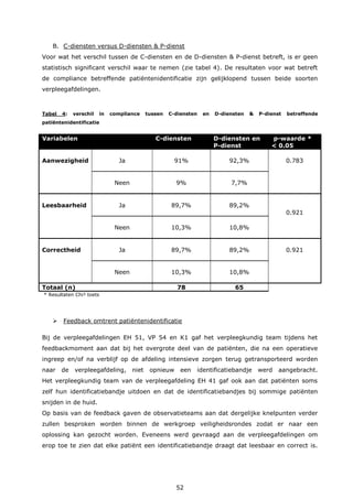 52
B. C-diensten versus D-diensten & P-dienst
Voor wat het verschil tussen de C-diensten en de D-diensten & P-dienst betreft, is er geen
statistisch significant verschil waar te nemen (zie tabel 4). De resultaten voor wat betreft
de compliance betreffende patiëntenidentificatie zijn gelijklopend tussen beide soorten
verpleegafdelingen.
Tabel 4: verschil in compliance tussen C-diensten en D-diensten & P-dienst betreffende
patiëntenidentificatie
Variabelen C-diensten D-diensten en
P-dienst
p-waarde *
< 0.05
Aanwezigheid Ja 91% 92,3% 0.783
Neen 9% 7,7%
Leesbaarheid Ja 89,7% 89,2%
0.921
Neen 10,3% 10,8%
Correctheid Ja 89,7% 89,2% 0.921
Neen 10,3% 10,8%
Totaal (n) 78 65
* Resultaten Chi² toets
 Feedback omtrent patiëntenidentificatie
Bij de verpleegafdelingen EH 51, VP 54 en K1 gaf het verpleegkundig team tijdens het
feedbackmoment aan dat bij het overgrote deel van de patiënten, die na een operatieve
ingreep en/of na verblijf op de afdeling intensieve zorgen terug getransporteerd worden
naar de verpleegafdeling, niet opnieuw een identificatiebandje werd aangebracht.
Het verpleegkundig team van de verpleegafdeling EH 41 gaf ook aan dat patiënten soms
zelf hun identificatiebandje uitdoen en dat de identificatiebandjes bij sommige patiënten
snijden in de huid.
Op basis van de feedback gaven de observatieteams aan dat dergelijke knelpunten verder
zullen besproken worden binnen de werkgroep veiligheidsrondes zodat er naar een
oplossing kan gezocht worden. Eveneens werd gevraagd aan de verpleegafdelingen om
erop toe te zien dat elke patiënt een identificatiebandje draagt dat leesbaar en correct is.
 
