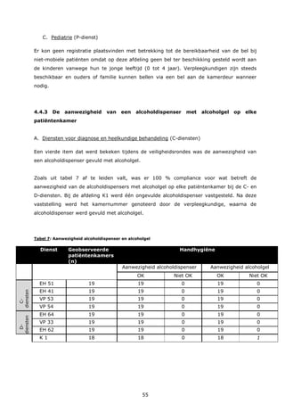 55
C. Pediatrie (P-dienst)
Er kon geen registratie plaatsvinden met betrekking tot de bereikbaarheid van de bel bij
niet-mobiele patiënten omdat op deze afdeling geen bel ter beschikking gesteld wordt aan
de kinderen vanwege hun te jonge leeftijd (0 tot 4 jaar). Verpleegkundigen zijn steeds
beschikbaar en ouders of familie kunnen bellen via een bel aan de kamerdeur wanneer
nodig.
4.4.3 De aanwezigheid van een alcoholdispenser met alcoholgel op elke
patiëntenkamer
A. Diensten voor diagnose en heelkundige behandeling (C-diensten)
Een vierde item dat werd bekeken tijdens de veiligheidsrondes was de aanwezigheid van
een alcoholdispenser gevuld met alcoholgel.
Zoals uit tabel 7 af te leiden valt, was er 100 % compliance voor wat betreft de
aanwezigheid van de alcoholdispensers met alcoholgel op elke patiëntenkamer bij de C- en
D-diensten. Bij de afdeling K1 werd één ongevulde alcoholdispenser vastgesteld. Na deze
vaststelling werd het kamernummer genoteerd door de verpleegkundige, waarna de
alcoholdispenser werd gevuld met alcoholgel.
Tabel 7: Aanwezigheid alcoholdispenser en alcoholgel
Dienst Geobserveerde
patiëntenkamers
(n)
Handhygiëne
Aanwezigheid alcoholdispenser Aanwezigheid alcoholgel
OK Niet OK OK Niet OK
C-
diensten
EH 51 19 19 0 19 0
EH 41 19 19 0 19 0
VP 53 19 19 0 19 0
VP 54 19 19 0 19 0
D-
diensten
EH 64 19 19 0 19 0
VP 33 19 19 0 19 0
EH 62 19 19 0 19 0
K 1 18 18 0 18 1
 