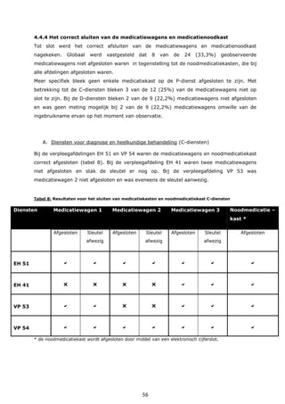 56
4.4.4 Het correct sluiten van de medicatiewagens en medicatienoodkast
Tot slot werd het correct afsluiten van de medicatiewagens en medicatienoodkast
nagekeken. Globaal werd vastgesteld dat 8 van de 24 (33,3%) geobserveerde
medicatiewagens niet afgesloten waren in tegenstelling tot de noodmedicatiekasten, die bij
alle afdelingen afgesloten waren.
Meer specifiek bleek geen enkele medicatiekast op de P-dienst afgesloten te zijn. Met
betrekking tot de C-diensten bleken 3 van de 12 (25%) van de medicatiewagens niet op
slot te zijn. Bij de D-diensten bleken 2 van de 9 (22,2%) medicatiewagens niet afgesloten
en was geen meting mogelijk bij 2 van de 9 (22,2%) medicatiewagens omwille van de
ingebruikname ervan op het moment van observatie.
A. Diensten voor diagnose en heelkundige behandeling (C-diensten)
Bij de verpleegafdelingen EH 51 en VP 54 waren de medicatiewagens en noodmedicatiekast
correct afgesloten (tabel 8). Bij de verpleegafdeling EH 41 waren twee medicatiewagens
niet afgesloten en stak de sleutel er nog op. Bij de verpleegafdeling VP 53 was
medicatiewagen 2 niet afgesloten en was eveneens de sleutel aanwezig.
Tabel 8: Resultaten voor het sluiten van medicatiekasten en noodmedicatiekast C-diensten
Diensten Medicatiewagen 1 Medicatiewagen 2 Medicatiewagen 3 Noodmedicatie –
kast *
Afgesloten Sleutel
afwezig
Afgesloten Sleutel
afwezig
Afgesloten Sleutel
afwezig
Afgesloten
EH 51       
EH 41       
VP 53       
VP 54       
* de noodmedicatiekast wordt afgesloten door middel van een elektronisch cijferslot.
 