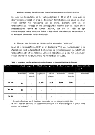 57
 Feedback omtrent het sluiten van de medicatiewagens en noodmedicatiekast
Op basis van de resultaten bij de verpleegafdelingen EH 51 en VP 54 werd door het
observatieteam gevraagd om er op toe te zien dat de medicatiewagens steeds na gebruik
worden gesloten met verwijdering van de sleutel. Eveneens werd aan alle
verpleegafdelingen gevraagd of elke verpleegkundige beschikt over een sleutel om de
medicatiewagens correct te kunnen afsluiten, wat ook zo bleek te zijn.
Medicatiewagens die niet afgesloten bleken te zijn werden onmiddellijk na de vaststelling of
na afloop van de feedback correct afgesloten.
B. Diensten voor diagnose een geneeskundige behandeling (D-diensten)
Zowel bij de verpleegafdeling EH 64 als bij de afdeling VP 33 was medicatiewagen 1 niet
afgesloten en werd vastgesteld dat de sleutel nog op de medicatiewagen zat (tabel 9). Bij
verpleegafdeling EH 64 kon het sluiten van zowel medicatiewagen 2 als 3 niet geobserveerd
worden omwille van ingebruikname op het moment van observatie.
Tabel 9: Resultaten voor het sluiten van medicatiekasten en noodmedicatiekast D-diensten
Diensten Medicatiewagen 1 Medicatiewagen 2 Medicatiewagen 3 Noodmedicatie –
kast *
Afgesloten Sleutel
afwezig
Afgesloten Sleutel
afwezig
Afgesloten Sleutel
afwezig
Afgesloten
EH 64   NVT** NVT NVT NVT 
VP 33       
EH 62       
* de noodmedicatiekast wordt afgesloten door middel van een elektronisch cijferslot.
** NVT = niet van toepassing (er is geen medicatiewagen of de medicatiewagen is in gebruik op het
moment van observatie)
 