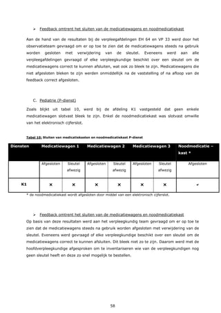 58
 Feedback omtrent het sluiten van de medicatiewagens en noodmedicatiekast
Aan de hand van de resultaten bij de verpleegafdelingen EH 64 en VP 33 werd door het
observatieteam gevraagd om er op toe te zien dat de medicatiewagens steeds na gebruik
worden gesloten met verwijdering van de sleutel. Eveneens werd aan alle
verpleegafdelingen gevraagd of elke verpleegkundige beschikt over een sleutel om de
medicatiewagens correct te kunnen afsluiten, wat ook zo bleek te zijn. Medicatiewagens die
niet afgesloten bleken te zijn werden onmiddellijk na de vaststelling of na afloop van de
feedback correct afgesloten.
C. Pediatrie (P-dienst)
Zoals blijkt uit tabel 10, werd bij de afdeling K1 vastgesteld dat geen enkele
medicatiewagen slotvast bleek te zijn. Enkel de noodmedicatiekast was slotvast omwille
van het elektronisch cijferslot.
Tabel 10: Sluiten van medicatiekasten en noodmedicatiekast P-dienst
Diensten Medicatiewagen 1 Medicatiewagen 2 Medicatiewagen 3 Noodmedicatie –
kast *
Afgesloten Sleutel
afwezig
Afgesloten Sleutel
afwezig
Afgesloten Sleutel
afwezig
Afgesloten
K1       
* de noodmedicatiekast wordt afgesloten door middel van een elektronisch cijferslot.
 Feedback omtrent het sluiten van de medicatiewagens en noodmedicatiekast
Op basis van deze resultaten werd aan het verpleegkundig team gevraagd om er op toe te
zien dat de medicatiewagens steeds na gebruik worden afgesloten met verwijdering van de
sleutel. Eveneens werd gevraagd of elke verpleegkundige beschikt over een sleutel om de
medicatiewagens correct te kunnen afsluiten. Dit bleek niet zo te zijn. Daarom werd met de
hoofdverpleegkundige afgesproken om te inventariseren wie van de verpleegkundigen nog
geen sleutel heeft en deze zo snel mogelijk te bestellen.
 