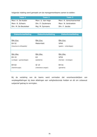 79
Volgende indeling werd gemaakt om de managementteams samen te stellen:
Team 1 Team 2 Team 3
Mevr. K. De Koster
Mevr. R. Scheers
Dhr. M. De Beukeleer
Mevr. S. Van hege
Dhr. P. Ceulemans
Mej. M. Symoens
Mevr. R. Vanschoenwinkel
Mevr. N. Verbraeken
Dhr. F. Jacobs
Ziekenhuisafdeling Ziekenhuisafdeling Ziekenhuisafdeling
Om 11u:
EH 52
(trauma en orthopedie)
Om 11u:
Materniteit
Om 11u:
VP44
(gastro – enterologie)
Om 14u:
EH 19
(urologie – gyneacologie)
EH 63
(hartchirurgie)
Om 14u:
K2
(pediatrie)
IZ 13
(intensieve zorgen)
Om 14u:
VP34
(hemato - oncologie)
EH 61
(geriatrie)
Bij de verdeling van de teams werd vermeden dat verantwoordelijken van
verpleegafdelingen bij deze afdelingen een veiligheidsronde hielden en dit om onbewust
subjectief gedrag te vermijden.
 