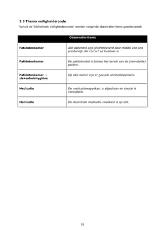 91
3.3 Thema veiligheidsronde
Vanuit de ‘bibliotheek veiligheidsrondes’ werden volgende observatie-items geselecteerd:
Observatie-items
Patiëntenkamer Alle patiënten zijn geïdentificeerd door middel van een
polsbandje dat correct en leesbaar is.
Patiëntenkamer De patiëntenbel is binnen het bereik van de (immobiele)
patiënt.
Patiëntenkamer -
ziekenhuishygiëne
Op elke kamer zijn er gevulde alcoholdispensers.
Medicatie De medicatiewagenkast is afgesloten en sleutel is
verwijderd.
Medicatie De decentrale medicatie-noodkast is op slot.
 