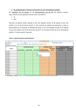 94
2. De patiëntenbel is binnen het bereik van de (immobiele) patiënt.
De mobiliteit van de patiënt en de bereikbaarheid van de bel zal bekeken worden.
Deze criteria kunnen gescoord worden door (zie tabel 2):
 Ja
 Nee
Wanneer de patiënt echter afwezig is kan niet bepaald worden of de patiënt al dan niet
mobiel is en of de bel binnen bereik is. Ook wanneer de patiënt wel aanwezig is maar er
bijvoorbeeld een verzorging of toiletbezoek bezig is, kan niet bepaald worden of de patiënt
al dan niet mobiel is en of de bel binnen bereik is. In dit geval wordt de score ‘afwezigheid
patiënt’ of ‘status patiënt’ ingevuld.
Tabel 2: registratiesysteem patiëntenkamer
 