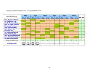 97
Bijlage I: gedetailleerde planning van de veiligheidsrondes
Observatie teamleden
mei/12 jun/12 sep/12 okt/12 nov/12 dec/12
do 3
11u-14u
di 15
11u-14u
do 7
11u-14u
di 19
11u-13u
do 6
11u-14u
di 18
11u-14u
do 4
11u-14u
di 16
11u-14u
do 8
11u-14u
di 20
11u-14u
do 6
11u-14u
di 18
11u-14u
freq./pers.
Mevr. Beeckman Katrien 1 1
Dhr. Ceulemans Paul 1 1 1 3
Dhr. De Beukeleer Marc 1 1 1 3
Mevr. De Koster Katelijne 1 1 1 3
Dhr. Jacobs Freddy 1 1 1 3
Prof. dr. Noppen Marc 1 1 1 3
Mevr. Scheers Rin 1 1 1 3
Dr. Schots Jan 1 1 1 3
Dr. Steenssens Laurette 1 1 1 3
Mevr. Van hege Sally 1 1 1 3
Mevr. Vanschoenwinkel Ria 1 1 1 3
Mevr. Verbraeken Nicole 1 1 1 3
Dhr. Walravens Maarten 1 1 2
Aantal teamleden/ronde 3 3 3 3 3 3 3 3 3 3 3 3
Verpleegeenheden
EH51 K1 VP33 EH62
EH64 EH41 VP53 VP54
 