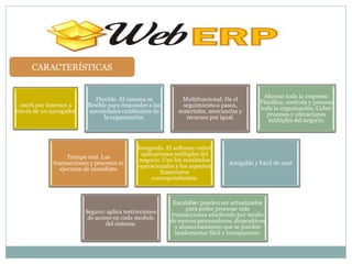 CARACTERÍSTICAS


                                                                                             Abarcar toda la empresa:
                              Flexible. El sistema es         Multifuncional: Da el
                                                                                            Planifica, controla y procesa
  100% por Internet a     flexible para responder a las       seguimiento a pasos,
                                                                                            toda la organización. Cubre
través de un navegador     necesidades cambiantes de         materiales, mercancías y
                                                                                               procesos y ubicaciones
                                 la organización.              recursos por igual.
                                                                                               múltiples del negocio.



                                             Integrado. El software cubre
                                               aplicaciones múltiples del
                   Tiempo real. Las
                                              negocio. Une los resultados
             transacciones y procesos se                                        Amigable y Fácil de usar
                ejecutan de inmediato        operacionales y los aspectos
                                                      financieros
                                                   correspondientes.



                                                            Escalable: pueden ser actualizados
                                                                para poder procesar más
                         Seguro: aplica restricciones
                                                           transacciones añadiendo por medio
                          de acceso en cada modulo
                                 del sistema.             de nuevos procesadores, dispositivos
                                                            y almacenamiento que se pueden
                                                            implementar fácil y transparente.
 