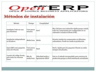 Método                Tiempo          Complejidad                            Notas


                                                                 Muy útil para una evaluación rápida porque instala
Instalador Todo-en-uno        Unos pocos
                                         Fácil                   todos los componentes pre-configurados en un
para Windows                  minutos
                                                                 ordenador (usando el cliente GTK).



Instalación independiente                                        Permite instalar los componentes en diferentes
                          Media hora Medio
en Windows                                                       ordenadores. Puede ser usado en producción.



Open ERP como paquetes        Unos pocos                         Fácil y rápido pero los paquetes Ubuntu no están
                                         Fácil
Linux de Ubuntu               minutos                            siempre actualizados.


A partir del código fuente,
                              Más de       Dificultad media a    Este es el método recomendado para entornos de
para todos los sistemas
                              media hora   ligeramente difícil   producción porque es fácil mantenerlo actualizado.
Linux
 