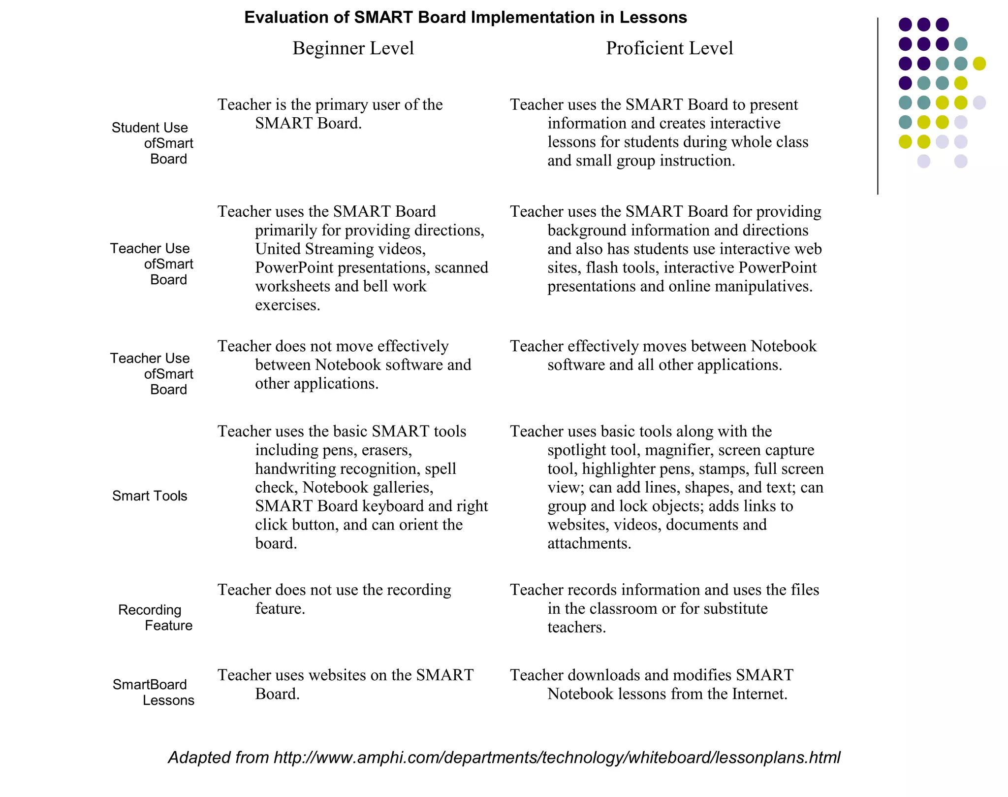 Evaluation of SMART Board Implementation in Lessons
Beginner Level Proficient Level
Student Use
ofSmart
Board
Teacher is the primary user of the
SMART Board.
Teacher uses the SMART Board to present
information and creates interactive
lessons for students during whole class
and small group instruction.
Teacher Use
ofSmart
Board
Teacher uses the SMART Board
primarily for providing directions,
United Streaming videos,
PowerPoint presentations, scanned
worksheets and bell work
exercises.
Teacher uses the SMART Board for providing
background information and directions
and also has students use interactive web
sites, flash tools, interactive PowerPoint
presentations and online manipulatives.
Teacher Use
ofSmart
Board
Teacher does not move effectively
between Notebook software and
other applications.
Teacher effectively moves between Notebook
software and all other applications.
Smart Tools
Teacher uses the basic SMART tools
including pens, erasers,
handwriting recognition, spell
check, Notebook galleries,
SMART Board keyboard and right
click button, and can orient the
board.
Teacher uses basic tools along with the
spotlight tool, magnifier, screen capture
tool, highlighter pens, stamps, full screen
view; can add lines, shapes, and text; can
group and lock objects; adds links to
websites, videos, documents and
attachments.
Recording
Feature
Teacher does not use the recording
feature.
Teacher records information and uses the files
in the classroom or for substitute
teachers.
SmartBoard
Lessons
Teacher uses websites on the SMART
Board.
Teacher downloads and modifies SMART
Notebook lessons from the Internet.
Adapted from http://www.amphi.com/departments/technology/whiteboard/lessonplans.html
 