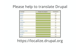 Please help to translate Drupal
https://localize.drupal.org
 