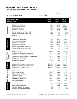 SUMMARY DEMOGRAPHIC PROFILE
1990 - 2000 Census, 2006 Estimates & 2011 Projections
Calculated using Proportional Block Groups



Lat/Lon: 41.680472/-81.301276                                              November 2009
                                                                                                                                                RS1

   6994 Heisley Rd                                                                            1.00 mi          3.00 mi          5.00 mi
   Mentor, Ohio                                                                               radius           radius           radius


                         2006 Estimated Population                                                 7,244           43,248         107,140
                         2011 Projected Population                                                 7,542           44,573         110,096
   POPULATION




                         2000 Census Population                                                    6,860           41,541         103,328




                                                                                                                                                 This report was produced using data from private and government sources deemed to be reliable. The information herein is provided without representation or warranty.
                         1990 Census Population                                                    5,603           37,455          94,696

                         Historical Annual Growth 1990 to 2006                                       1.8%             1.0%             0.8%
                         Projected Annual Growth 2006 to 2011                                        0.8%             0.6%             0.6%

                         2006 Median Age                                                             43.3             41.2             38.5


                         2006 Estimated Households                                                 2,876           16,822           42,083
   HOUSEHOLDS




                         2011 Projected Households                                                 3,066           17,720           44,187
                         2000 Census Households                                                    2,639           15,689           39,419
                         1990 Census Households                                                    2,033           13,374           34,311
                         Historical Annual Growth 1990 to 2006                                       2.6%             1.6%             1.4%
                         Projected Annual Growth 2006 to 2011                                        1.3%             1.1%             1.0%


                         2006 Estimated White                                                     95.9%            95.3%            93.7%
 POPULATION




                         2006 Estimated Black or African American                                  1.2%             1.8%             2.9%
  BY RACE




                         2006 Estimated Asian & Pacific Islander                                   1.8%             1.5%             1.3%
                         2006 Estimated American Indian & Native Alaskan                           0.1%             0.1%             0.1%
                         2006 Estimated Other Races                                                1.0%             1.2%             2.1%
                         2006 Estimated Hispanic                                                    1.3%             1.8%             4.1%
   INCOME




                         2006 Estimated Average Household Income                                $ 75,113         $ 74,324         $ 68,674
                         2006 Estimated Median Household Income                                 $ 70,293         $ 67,865         $ 61,337
                         2006 Estimated Per Capita Income                                       $ 31,143         $ 29,603         $ 27,586
   EDUCATION (AGE 25+)




                         2006 Elementary                                                           1.3%             1.4%             2.0%
                         2006 Some High School                                                     6.0%             6.2%             8.3%
                         2006 High School Graduate                                                29.3%            29.7%            32.5%
                         2006 Some College                                                        21.0%            23.3%            23.6%
                         2006 Associates Degree Only                                               7.7%             7.5%             7.4%
                         2006 Bachelors Degree Only                                               21.8%            20.9%            17.5%
                         2006 Graduate Degree                                                     12.8%            11.0%             8.6%
   BUSINESS




                         Number of Businesses                                                        483            2,545            4,925
                         Total Number of Employees                                                 4,331           27,984           57,845
                         Employee Population per Business                                             9.0             11.0             11.7
                         Residential Population per Business                                         15.0             17.0             21.8



  ©2009, Sites USA, Chandler, Arizona, 480-491-1112                        Demographic Source: Applied Geographic Solutions / TIGER Geography 07/06
 